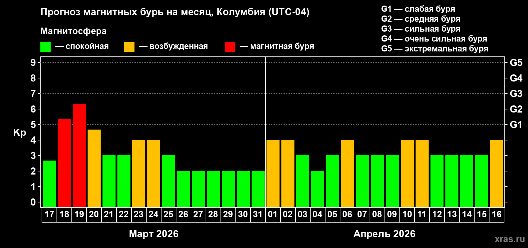 Прогноз максимального суточного геомагнитного индекса&nbsp;Kp на <b>1 месяц</b> (31 день) <b>с 17 марта по 16 апреля 2026 г</b>