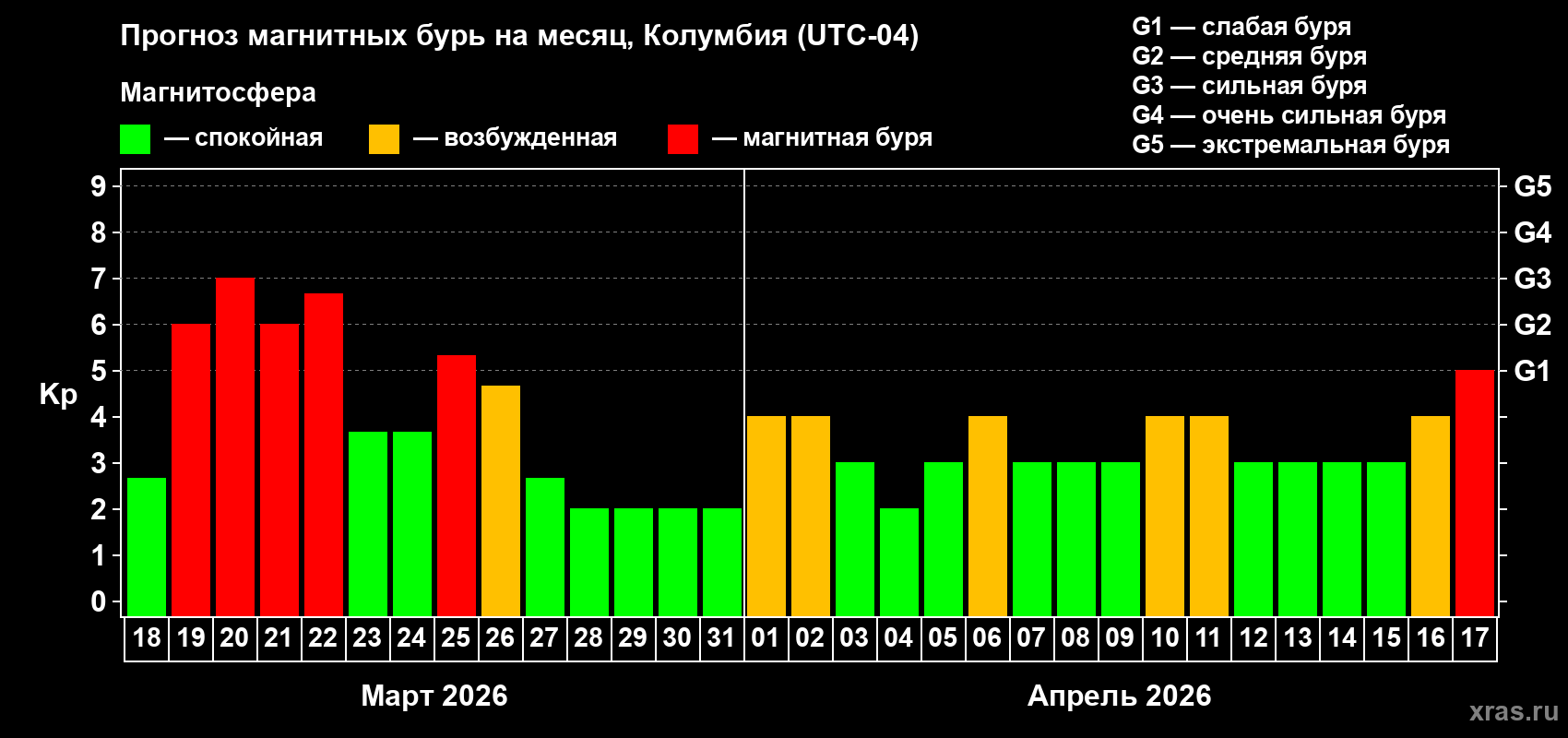 Прогноз максимального суточного геомагнитного индекса Kp на <b>1 месяц</b> (31 день) <b>с 18 марта по 17 апреля 2026 г</b>