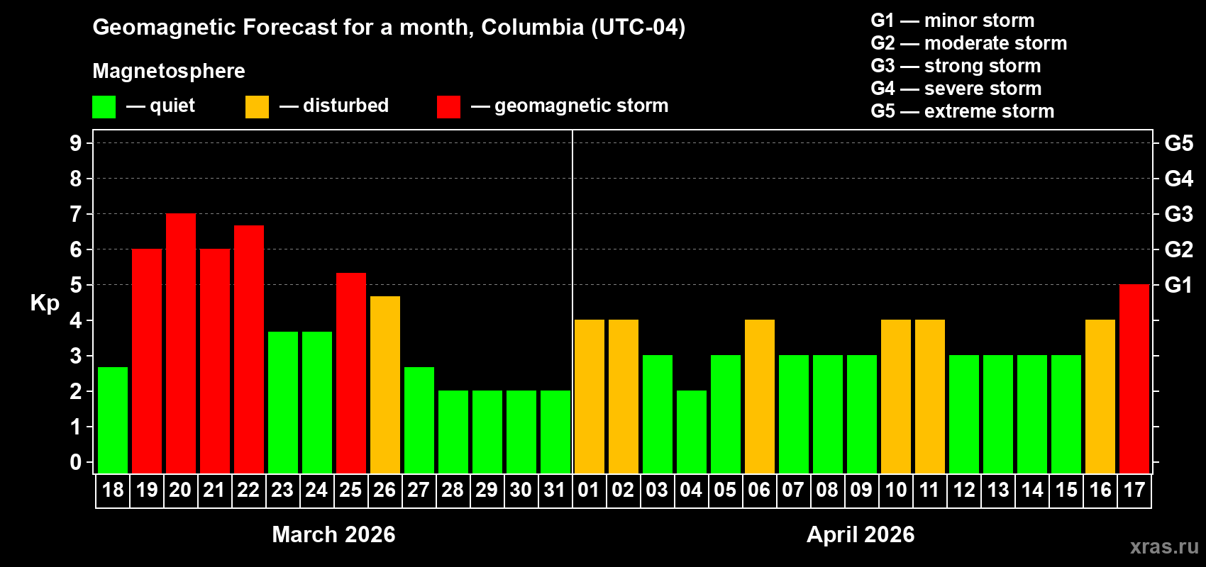 Forecast of the daily maximal value of geomagnetic index&nbsp;Kp for <b>1 month</b> (31 days) <b>from Mar 18, 2026 to Apr 17, 2026</b>