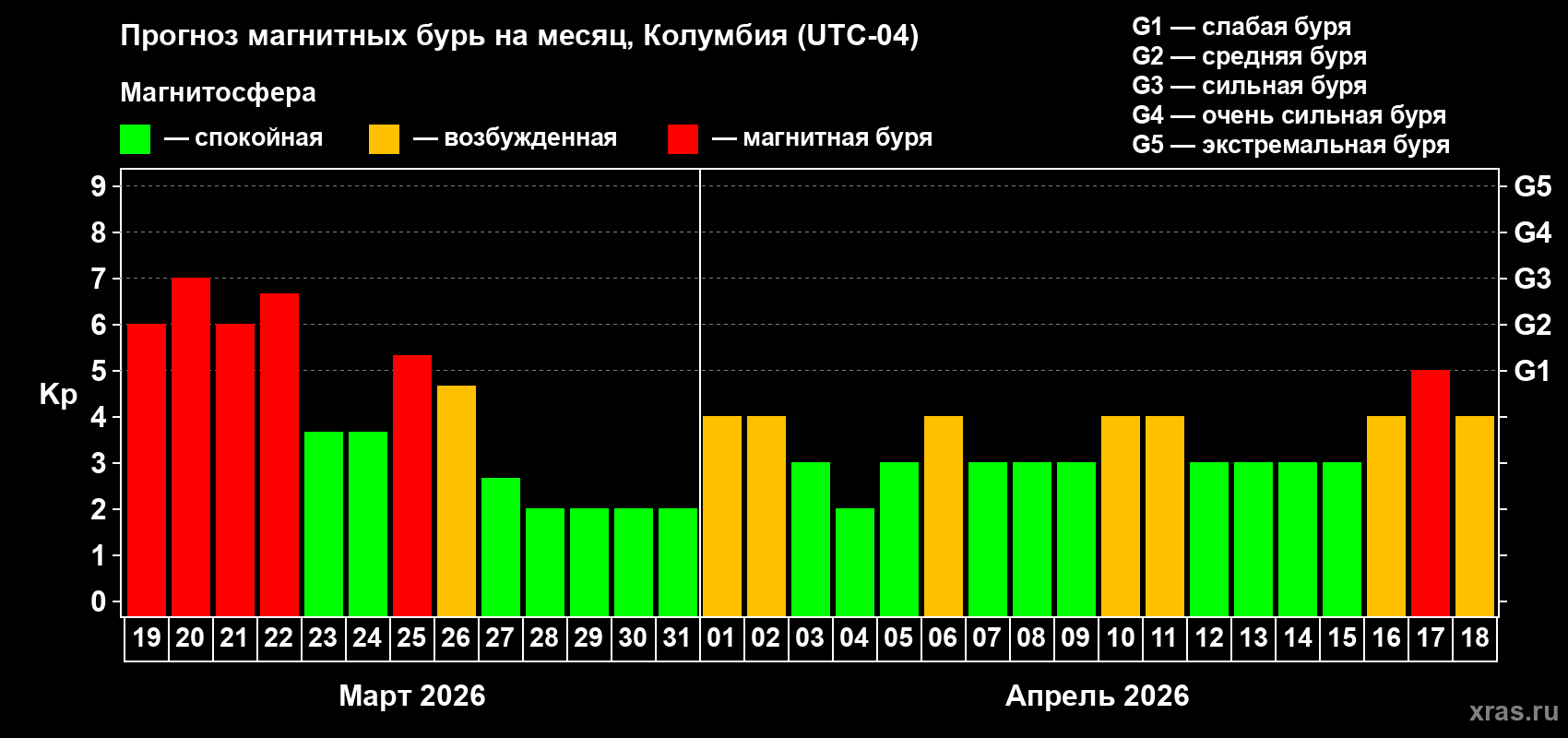 Прогноз максимального суточного геомагнитного индекса Kp на <b>1 месяц</b> (31 день) <b>с 19 марта по 18 апреля 2026 г</b>