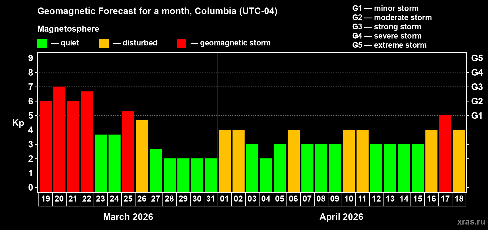 Forecast of the daily maximal value of geomagnetic index&nbsp;Kp for <b>1 month</b> (31 days) <b>from Mar 19, 2026 to Apr 18, 2026</b>