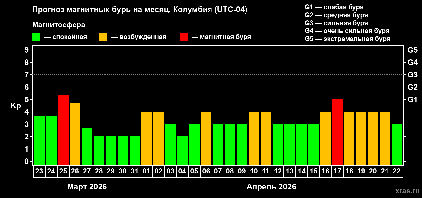 Прогноз максимального суточного геомагнитного индекса Kp на <b>1 месяц</b> (31 день) <b>с 23 марта по 22 апреля 2026 г</b>