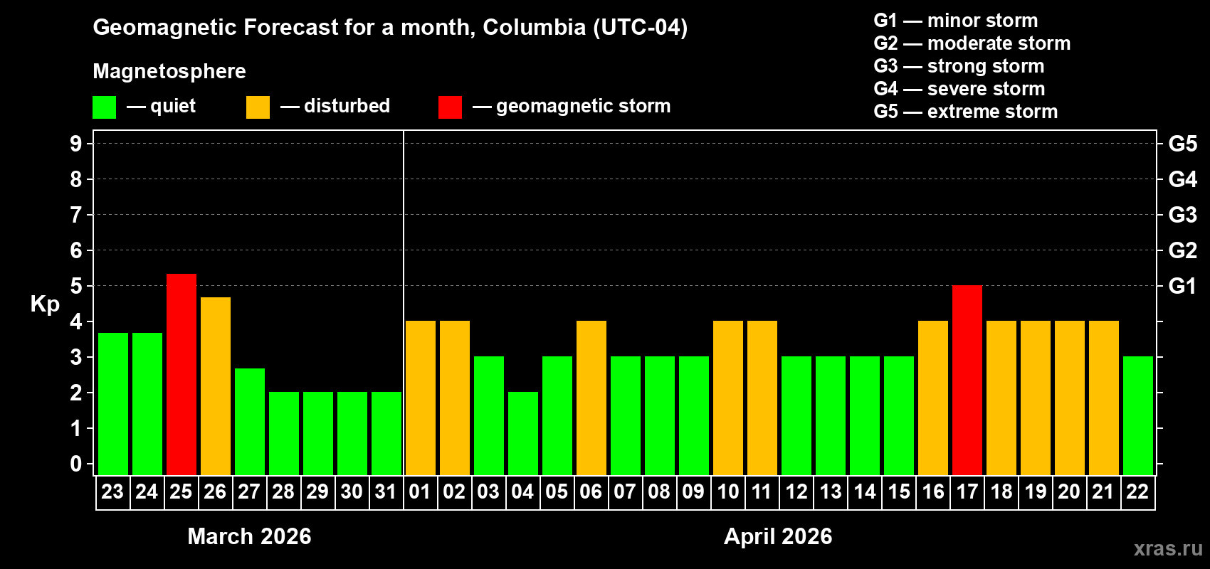 Forecast of the daily maximal value of geomagnetic index&nbsp;Kp for <b>1 month</b> (31 days) <b>from Mar 23, 2026 to Apr 22, 2026</b>