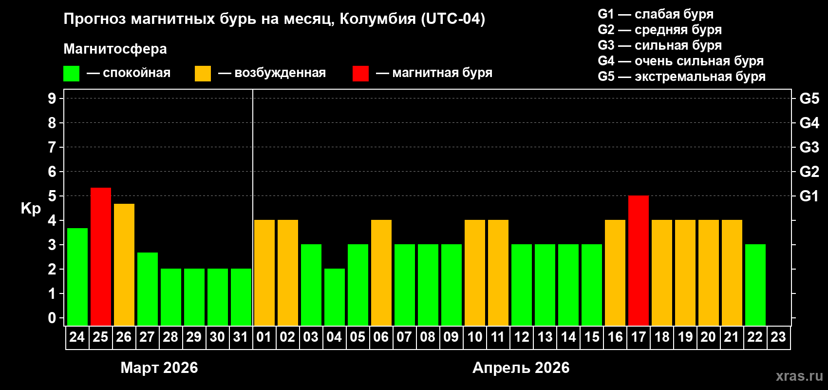 Прогноз максимального суточного геомагнитного индекса Kp на <b>1 месяц</b> (31 день) <b>с 24 марта по 23 апреля 2026 г</b>