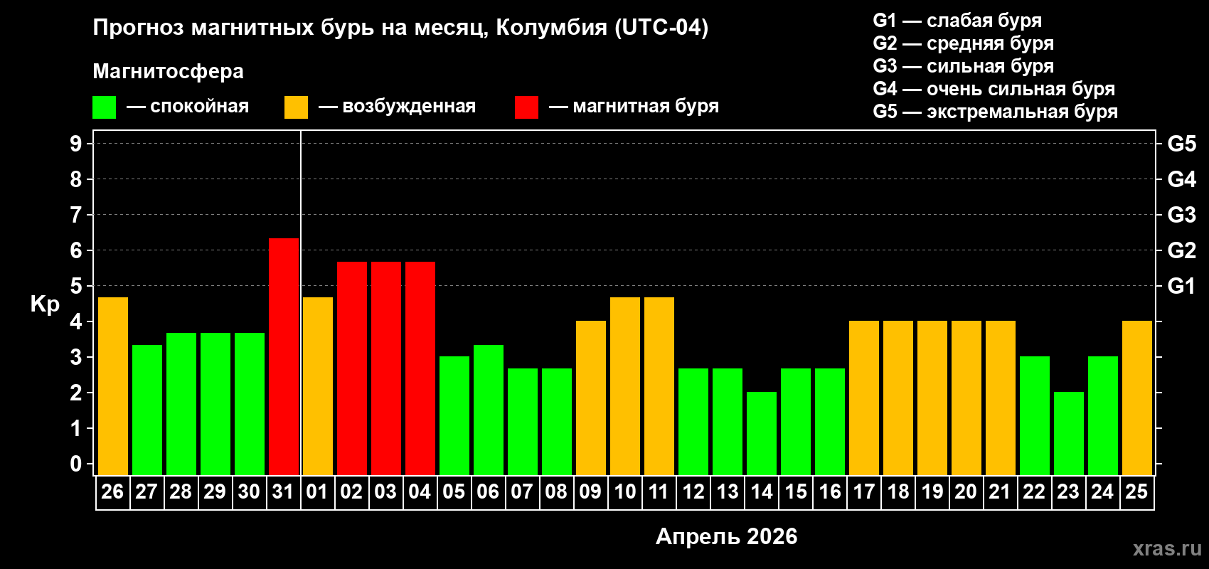 Прогноз максимального суточного геомагнитного индекса&nbsp;Kp на <b>1 месяц</b> (31 день) <b>с 26 марта по 25 апреля 2026 г</b>