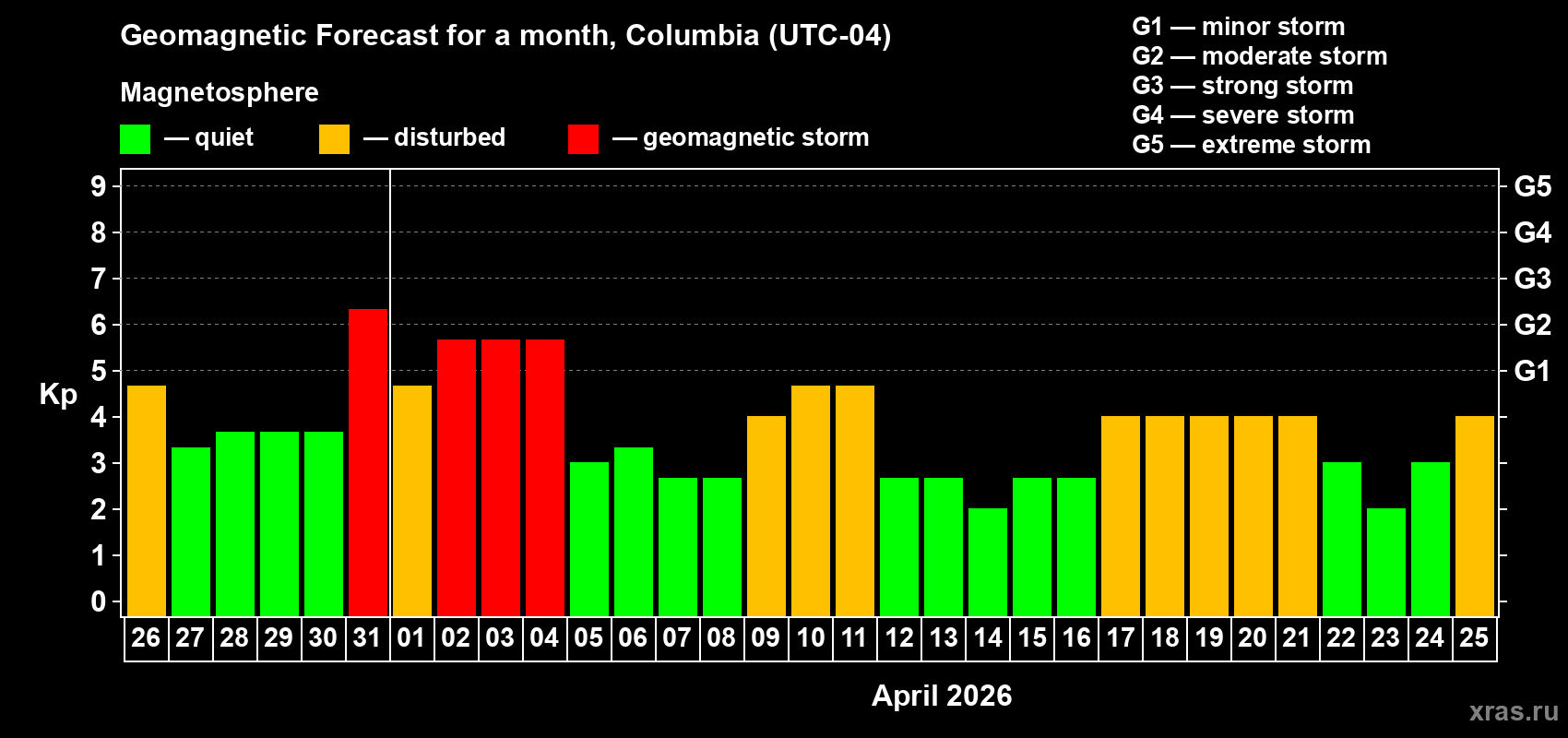 Forecast of the daily maximal value of geomagnetic index Kp for <b>1 month</b> (31 days) <b>from Mar 26, 2026 to Apr 25, 2026</b>