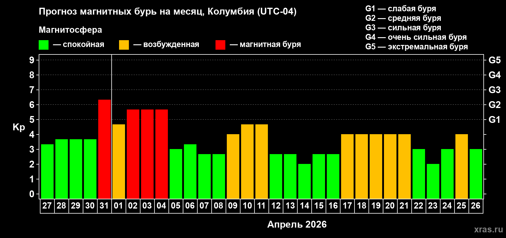 Прогноз максимального суточного геомагнитного индекса&nbsp;Kp на <b>1 месяц</b> (31 день) <b>с 27 марта по 26 апреля 2026 г</b>