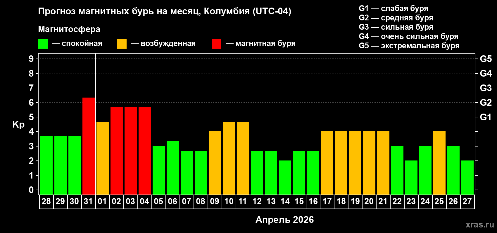 Прогноз максимального суточного геомагнитного индекса&nbsp;Kp на <b>1 месяц</b> (31 день) <b>с 28 марта по 27 апреля 2026 г</b>