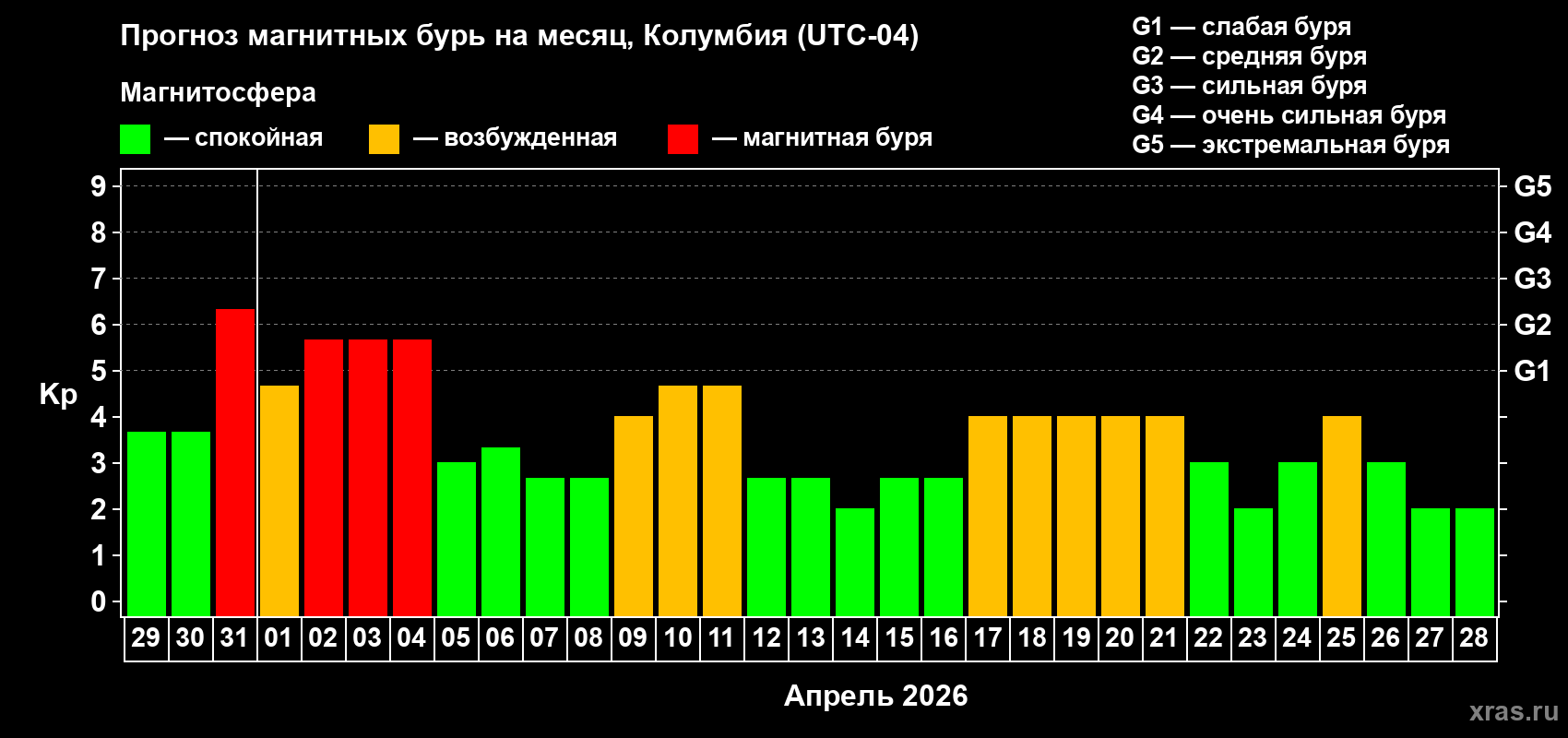 Прогноз максимального суточного геомагнитного индекса&nbsp;Kp на <b>1 месяц</b> (31 день) <b>с 29 марта по 28 апреля 2026 г</b>