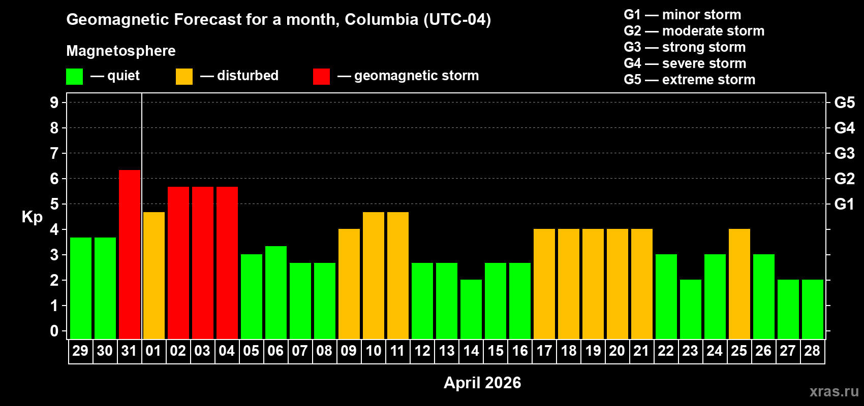Forecast of the daily maximal value of geomagnetic index Kp for <b>1 month</b> (31 days) <b>from Mar 29, 2026 to Apr 28, 2026</b>