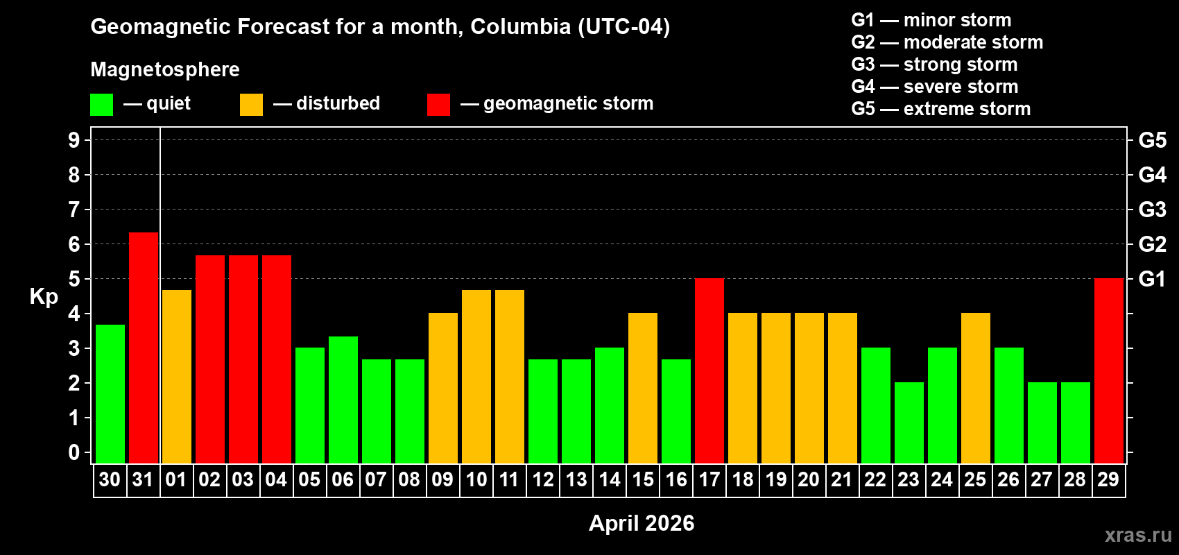 Forecast of the daily maximal value of geomagnetic index Kp for <b>1 month</b> (31 days) <b>from Mar 30, 2026 to Apr 29, 2026</b>