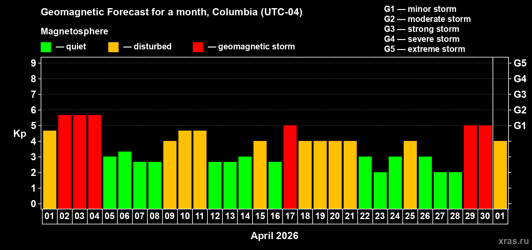 Forecast of the daily maximal value of geomagnetic index Kp for <b>1 month</b> (31 days) <b>from Apr 01, 2026 to May 01, 2026</b>
