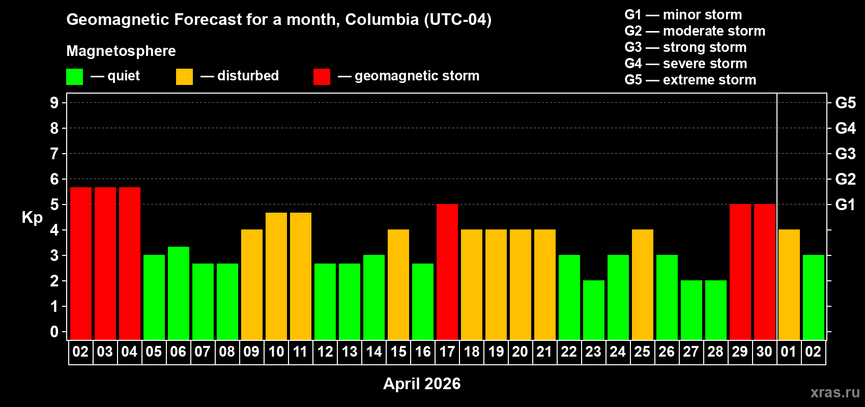 Forecast of the daily maximal value of geomagnetic index Kp for <b>1 month</b> (31 days) <b>from Apr 02, 2026 to May 02, 2026</b>