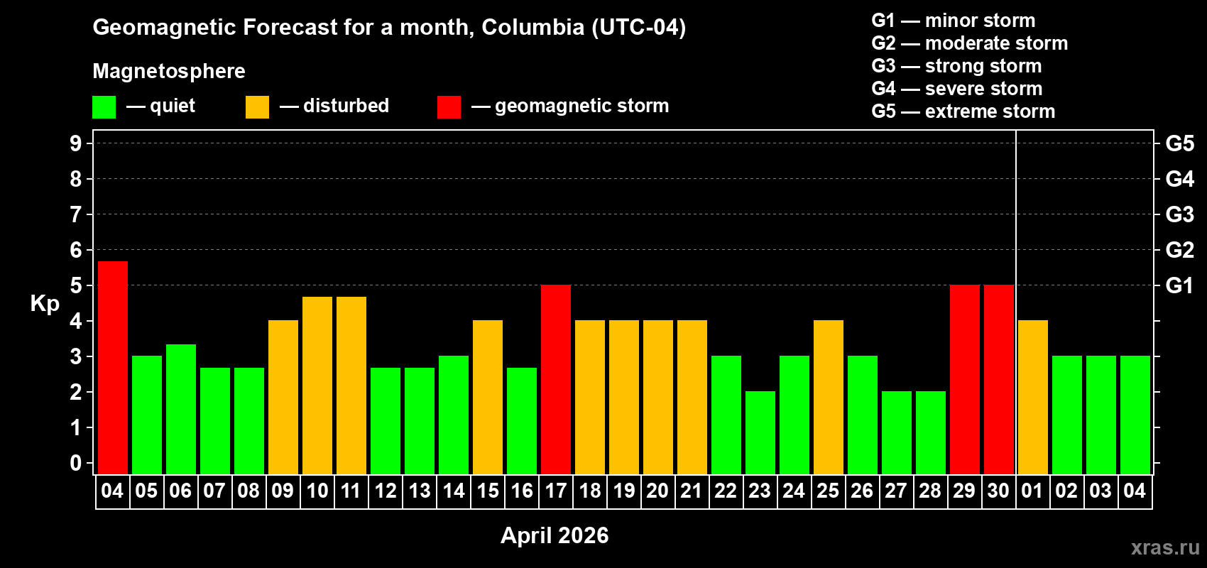 Forecast of the daily maximal value of geomagnetic index Kp for <b>1 month</b> (31 days) <b>from Apr 04, 2026 to May 04, 2026</b>