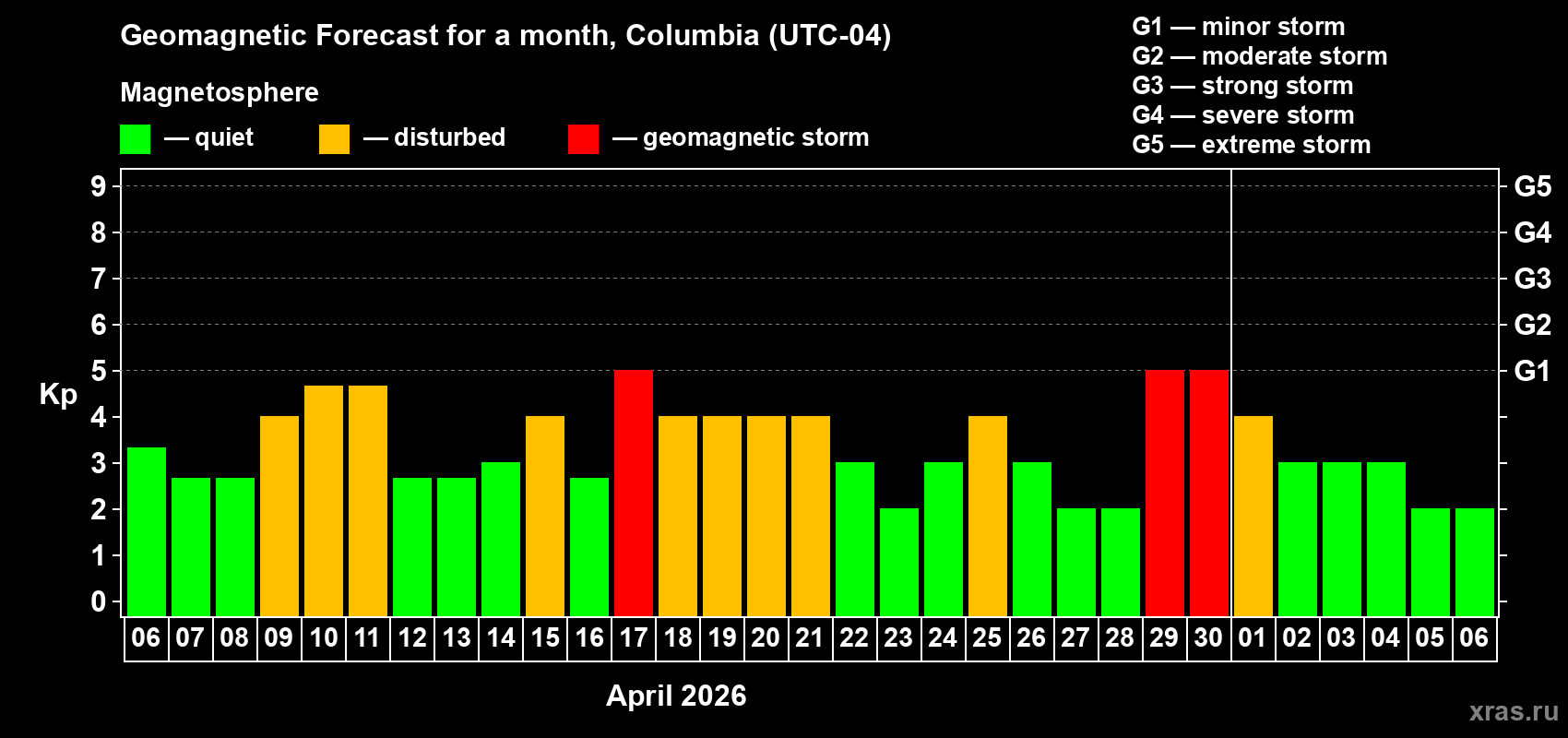 Forecast of the daily maximal value of geomagnetic index Kp for <b>1 month</b> (31 days) <b>from Apr 06, 2026 to May 06, 2026</b>