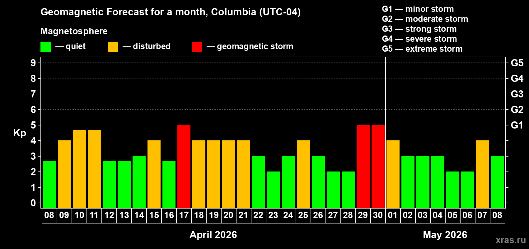 Forecast of the daily maximal value of geomagnetic index Kp for <b>1 month</b> (31 days) <b>from Apr 08, 2026 to May 08, 2026</b>