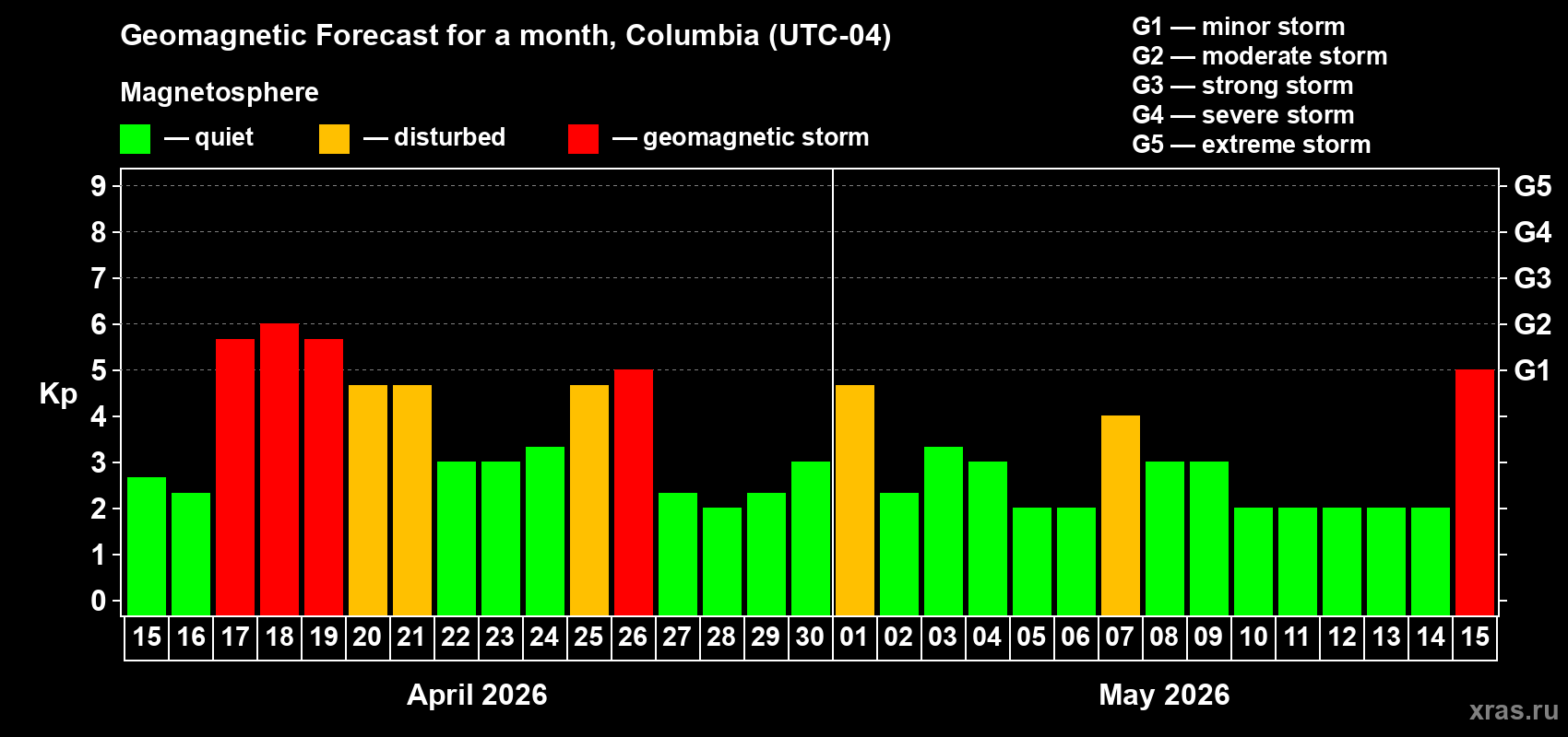 Forecast of the daily maximal value of geomagnetic index&nbsp;Kp for <b>1 month</b> (31 days) <b>from Apr 15, 2026 to May 15, 2026</b>