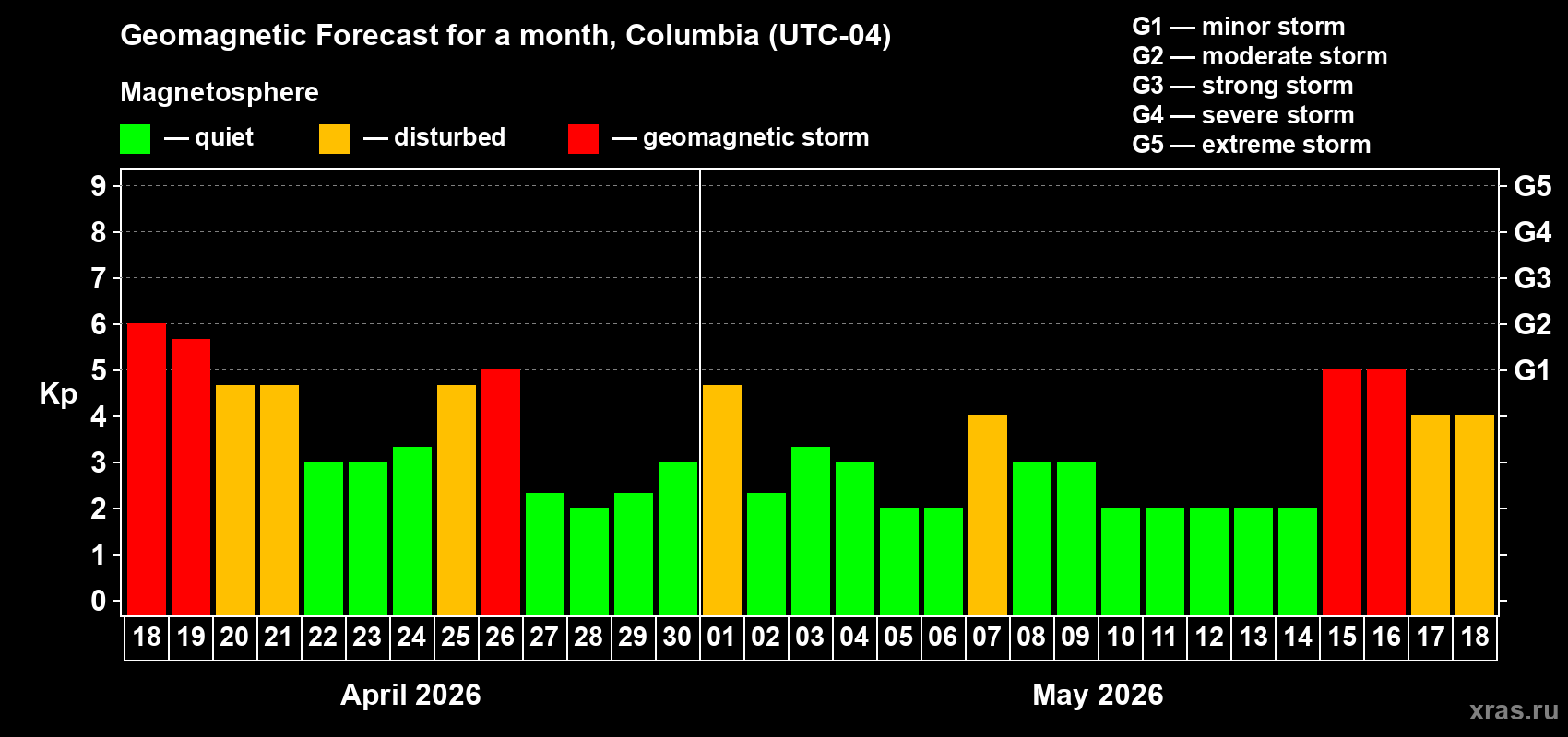 Forecast of the daily maximal value of geomagnetic index&nbsp;Kp for <b>1 month</b> (31 days) <b>from Apr 18, 2026 to May 18, 2026</b>