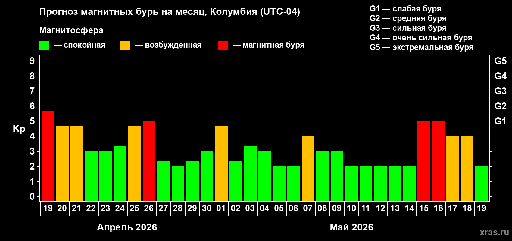 Прогноз максимального суточного геомагнитного индекса&nbsp;Kp на <b>1 месяц</b> (31 день) <b>с 19 апреля по 19 мая 2026 г</b>