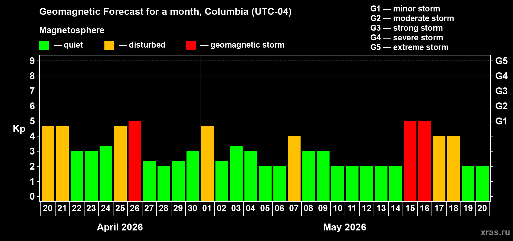 Forecast of the daily maximal value of geomagnetic index&nbsp;Kp for <b>1 month</b> (31 days) <b>from Apr 20, 2026 to May 20, 2026</b>