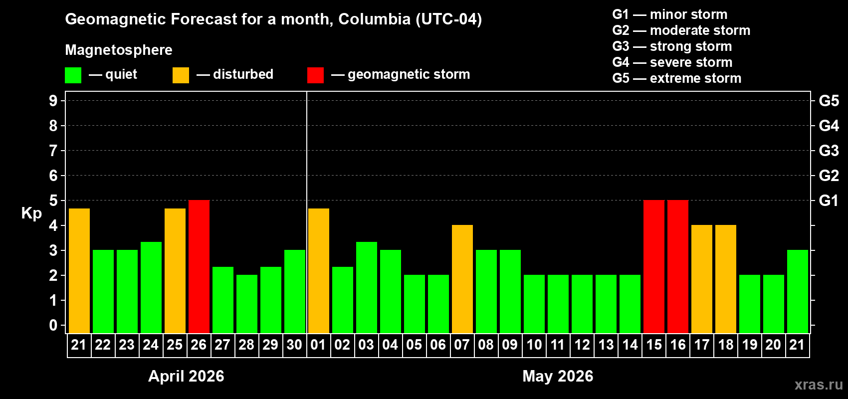 Forecast of the daily maximal value of geomagnetic index&nbsp;Kp for <b>1 month</b> (31 days) <b>from Apr 21, 2026 to May 21, 2026</b>