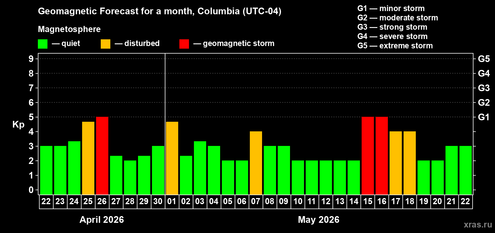 Forecast of the daily maximal value of geomagnetic index&nbsp;Kp for <b>1 month</b> (31 days) <b>from Apr 22, 2026 to May 22, 2026</b>