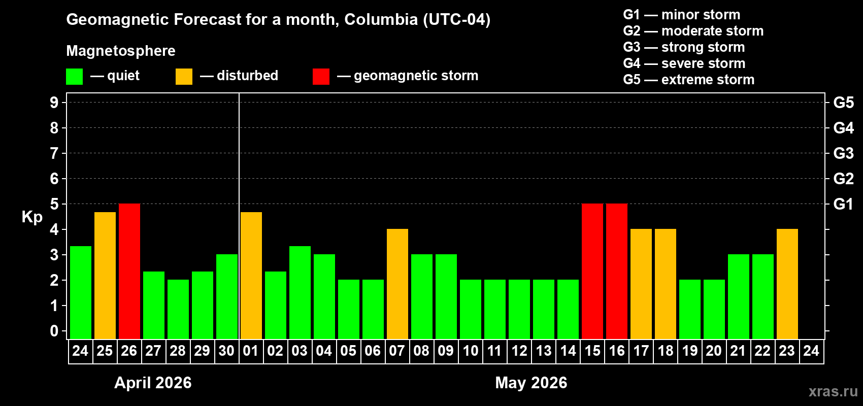 Forecast of the daily maximal value of geomagnetic index&nbsp;Kp for <b>1 month</b> (31 days) <b>from Apr 24, 2026 to May 24, 2026</b>