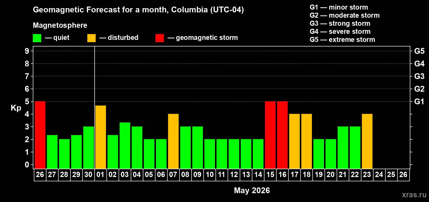 Forecast of the daily maximal value of geomagnetic index&nbsp;Kp for <b>1 month</b> (31 days) <b>from Apr 26, 2026 to May 26, 2026</b>