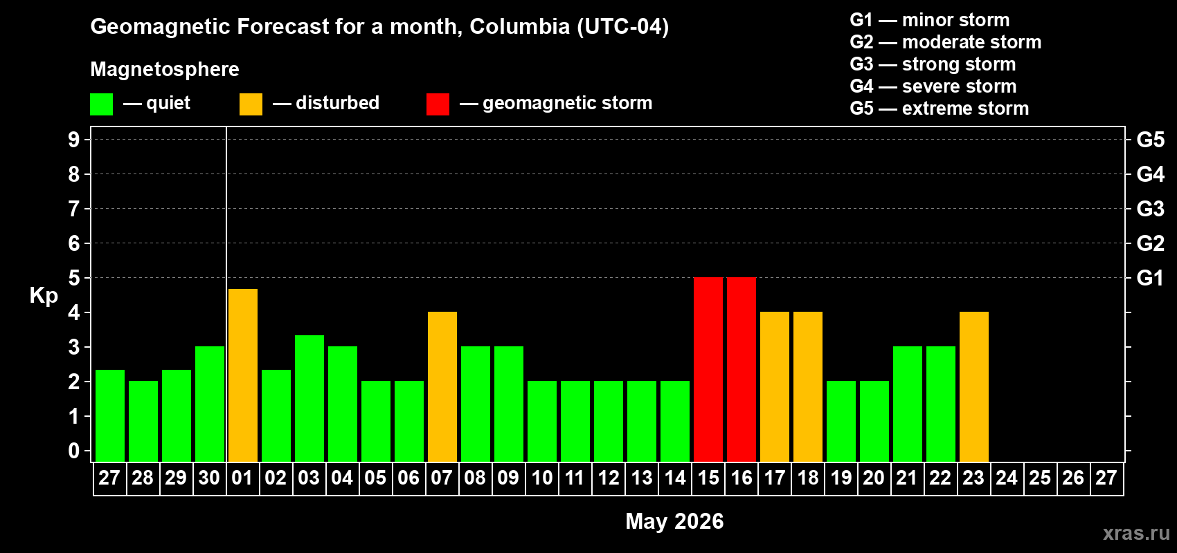 Forecast of the daily maximal value of geomagnetic index&nbsp;Kp for <b>1 month</b> (31 days) <b>from Apr 27, 2026 to May 27, 2026</b>