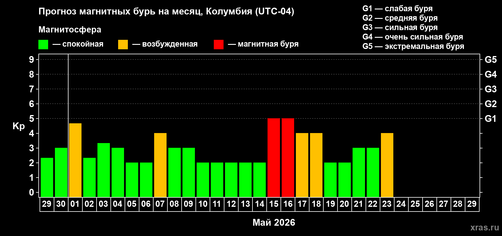 Прогноз максимального суточного геомагнитного индекса&nbsp;Kp на <b>1 месяц</b> (31 день) <b>с 29 апреля по 29 мая 2026 г</b>