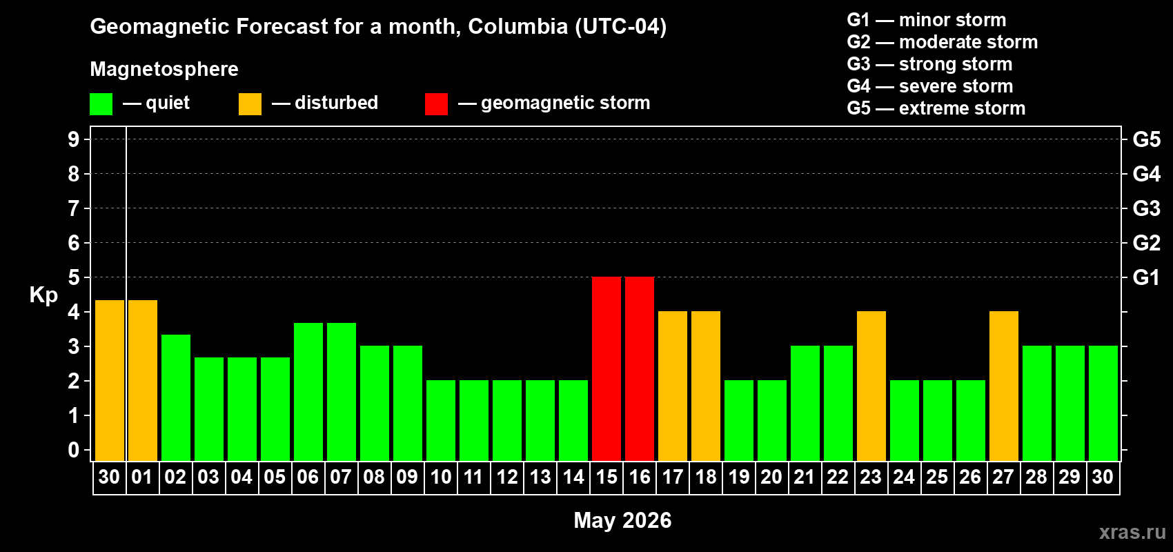 Forecast of the daily maximal value of geomagnetic index&nbsp;Kp for <b>1 month</b> (31 days) <b>from Apr 30, 2026 to May 30, 2026</b>