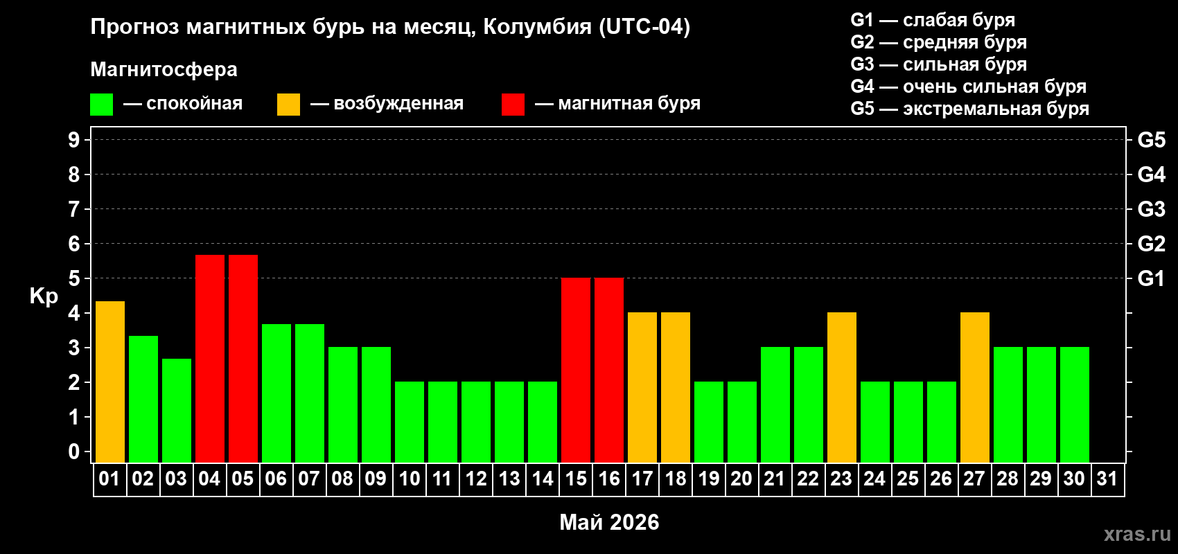 Прогноз максимального суточного геомагнитного индекса&nbsp;Kp на <b>1 месяц</b> (31 день) <b>с 01 мая по 31 мая 2026 г</b>