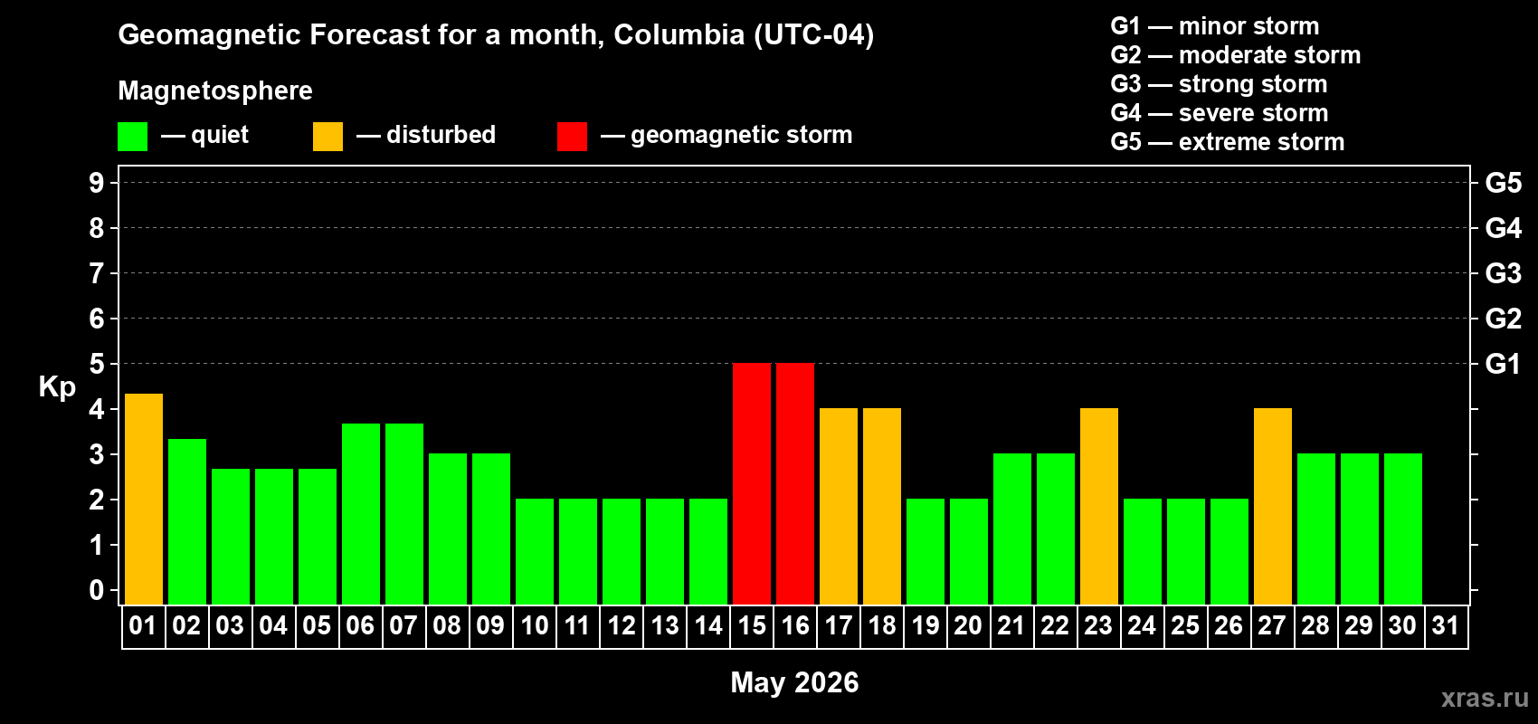 Forecast of the daily maximal value of geomagnetic index&nbsp;Kp for <b>1 month</b> (31 days) <b>from May 01, 2026 to May 31, 2026</b>