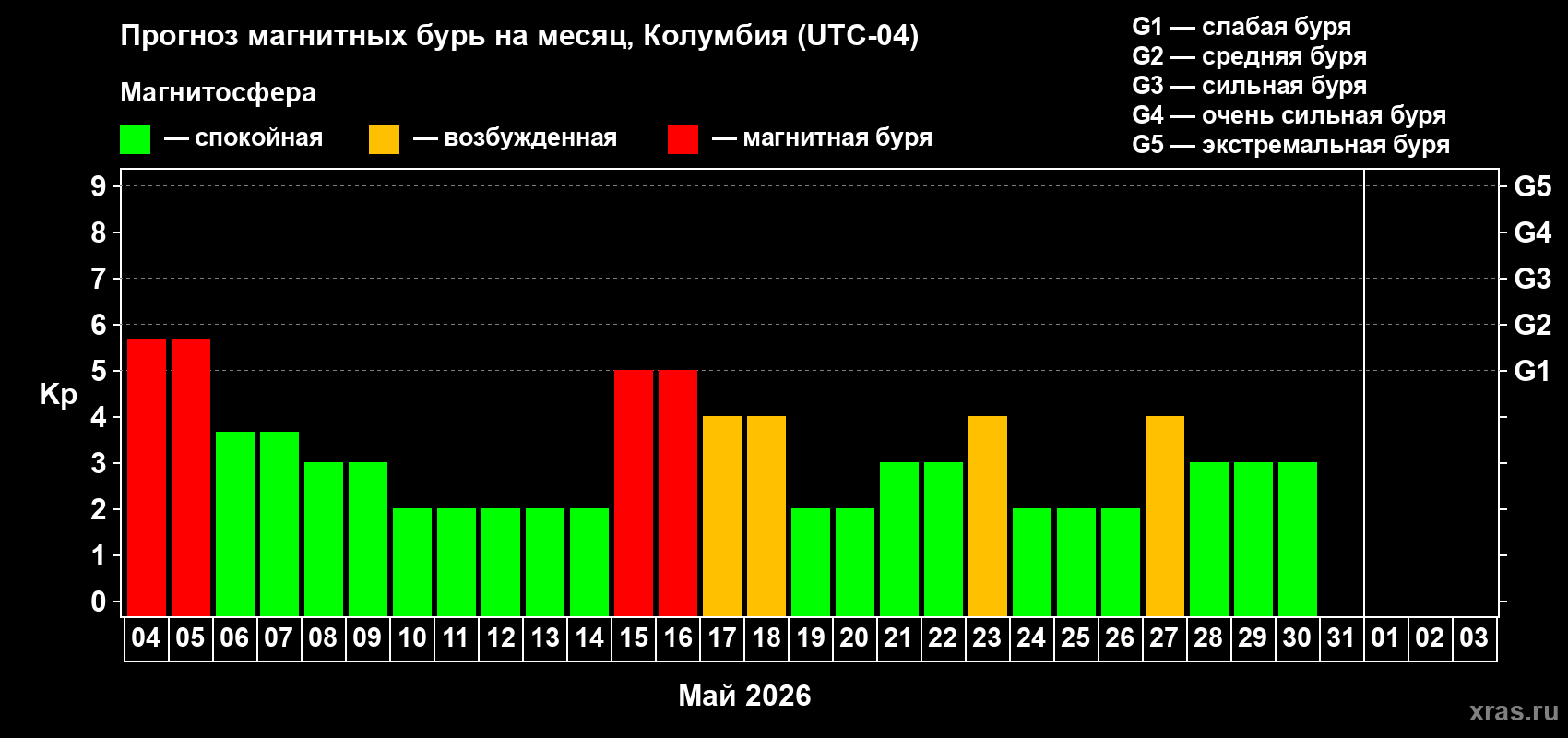 Прогноз максимального суточного геомагнитного индекса&nbsp;Kp на <b>1 месяц</b> (31 день) <b>с 04 мая по 03 июня 2026 г</b>