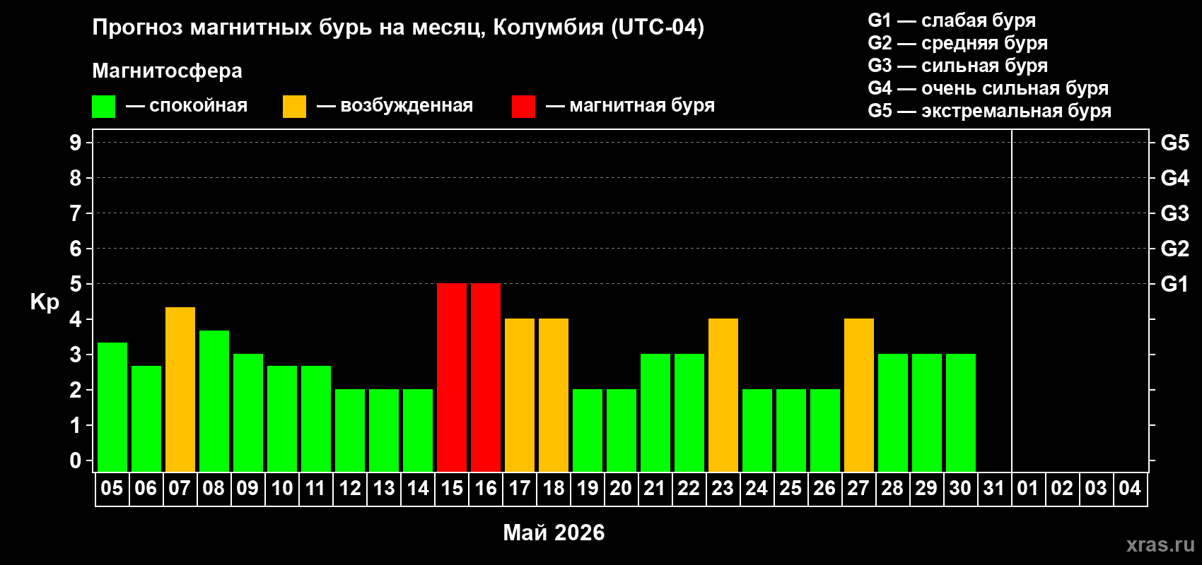 Прогноз максимального суточного геомагнитного индекса&nbsp;Kp на <b>1 месяц</b> (31 день) <b>с 05 мая по 04 июня 2026 г</b>