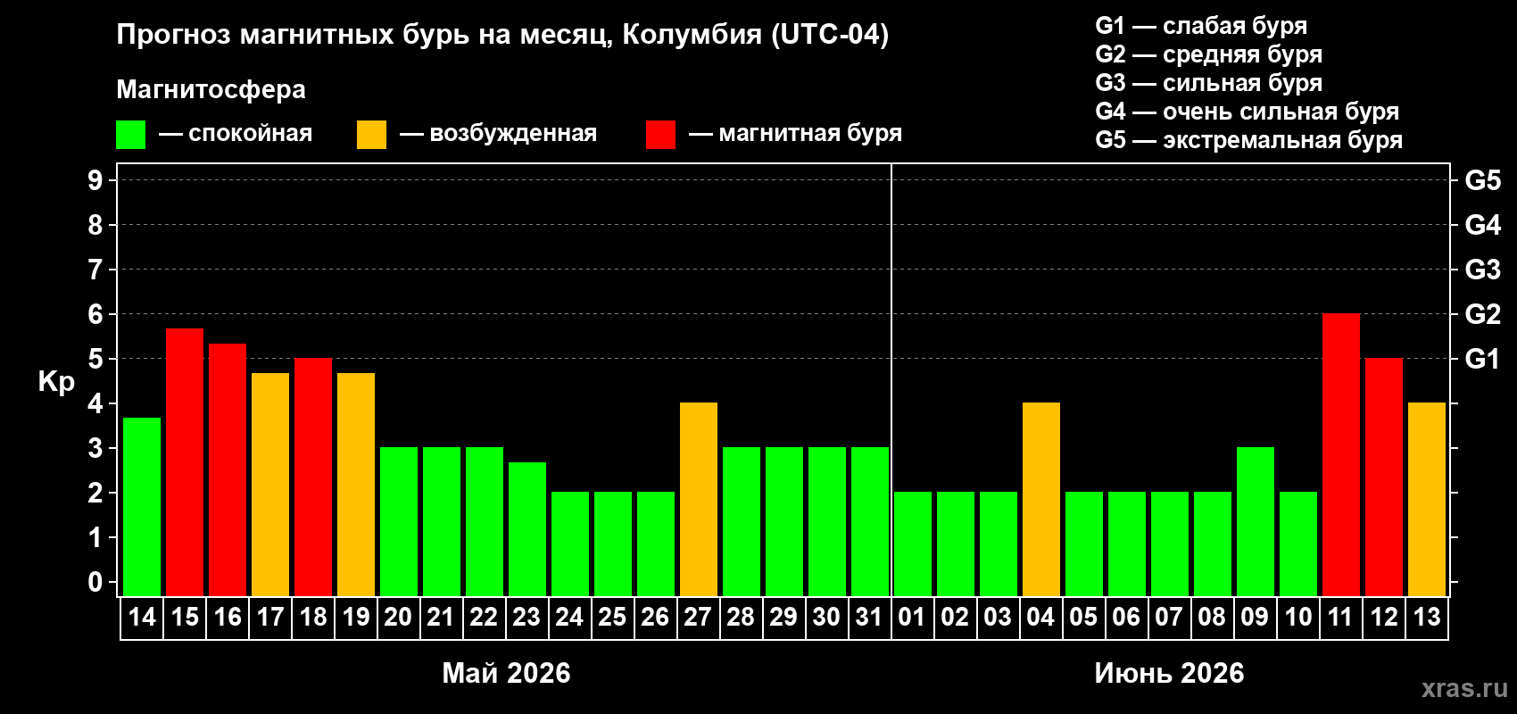 Прогноз максимального суточного геомагнитного индекса Kp на <b>1 месяц</b> (31 день) <b>с 14 мая по 13 июня 2026 г</b>