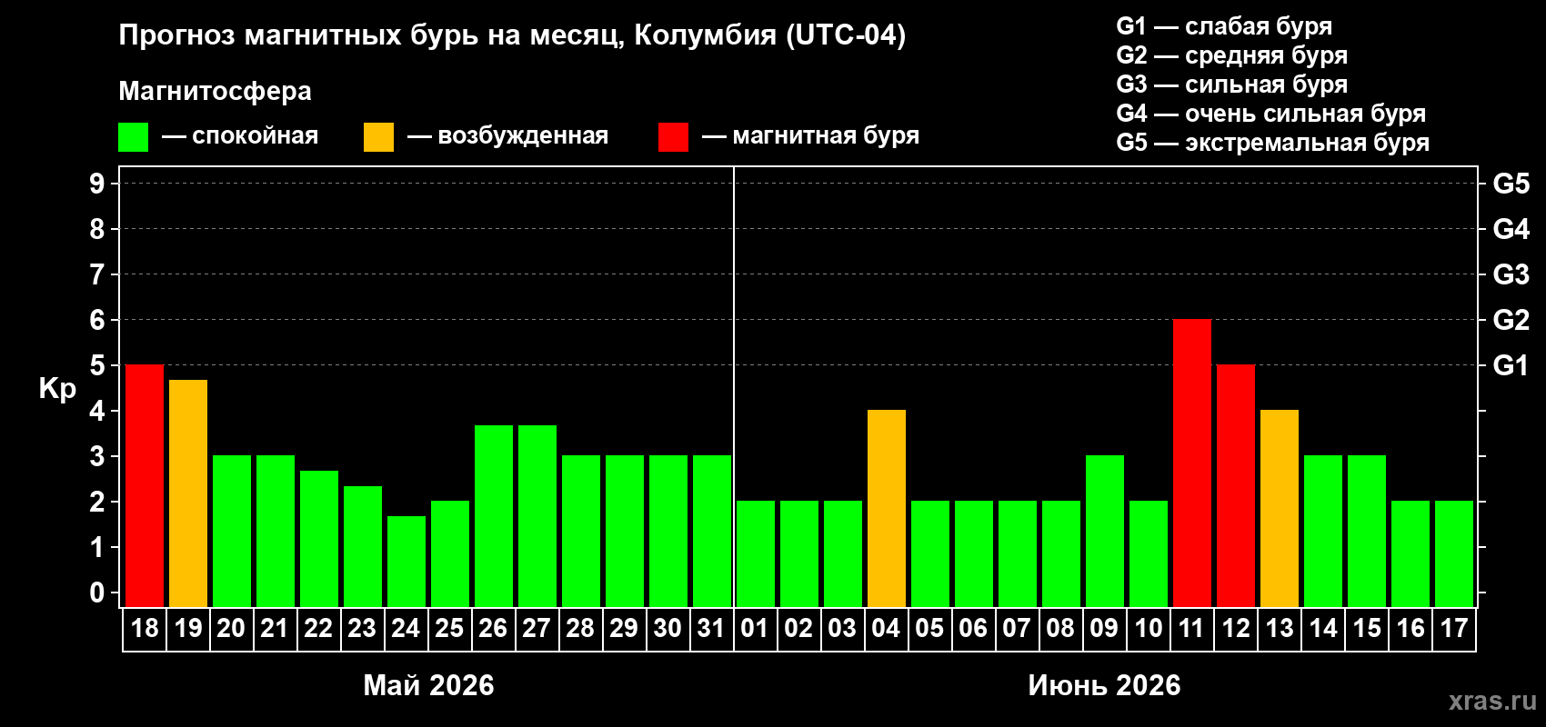 Прогноз максимального суточного геомагнитного индекса Kp на <b>1 месяц</b> (31 день) <b>с 18 мая по 17 июня 2026 г</b>