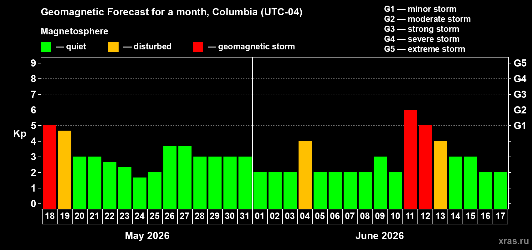 Forecast of the daily maximal value of geomagnetic index Kp for <b>1 month</b> (31 days) <b>from May 18, 2026 to Jun 17, 2026</b>