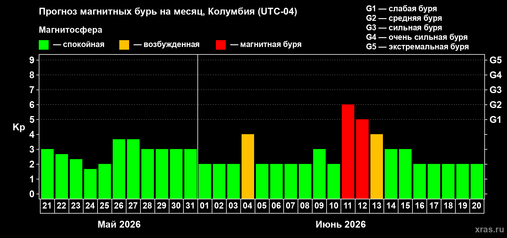 Прогноз максимального суточного геомагнитного индекса Kp на <b>1 месяц</b> (31 день) <b>с 21 мая по 20 июня 2026 г</b>