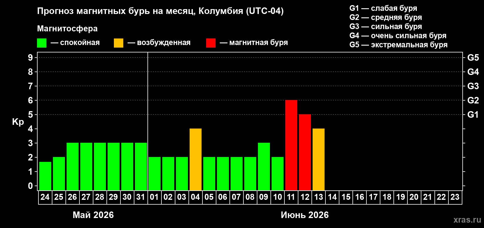 Прогноз максимального суточного геомагнитного индекса Kp на <b>1 месяц</b> (31 день) <b>с 24 мая по 23 июня 2026 г</b>