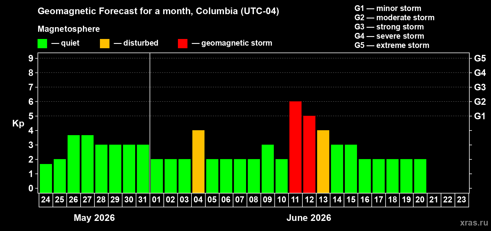Forecast of the daily maximal value of geomagnetic index Kp for <b>1 month</b> (31 days) <b>from May 24, 2026 to Jun 23, 2026</b>