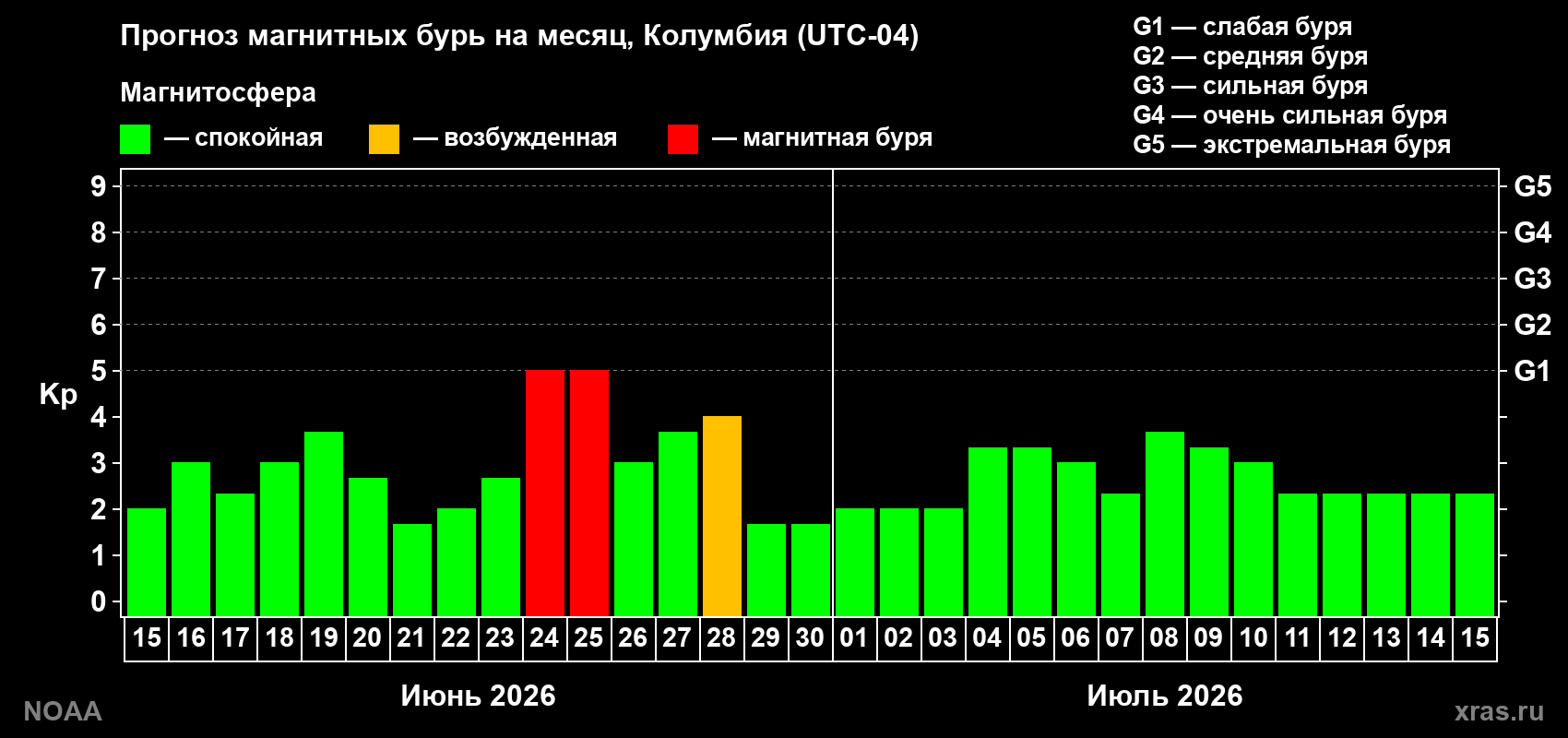 Прогноз максимального суточного геомагнитного индекса&nbsp;Kp на <b>1 месяц</b> (31 день) <b>с 15 июня по 15 июля 2026 г</b>