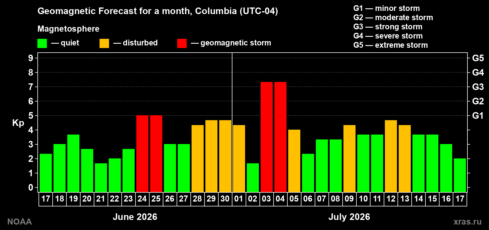 Geomagnetic index Kp forecast for the next month
