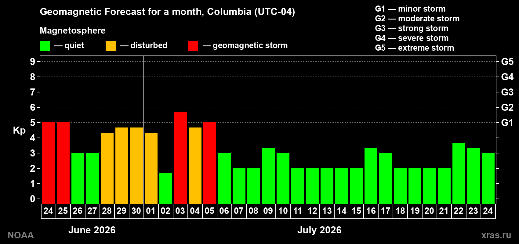 Forecast of the daily maximal value of geomagnetic index&nbsp;Kp for <b>1 month</b> (31 days) <b>from Jun 24, 2026 to Jul 24, 2026</b>