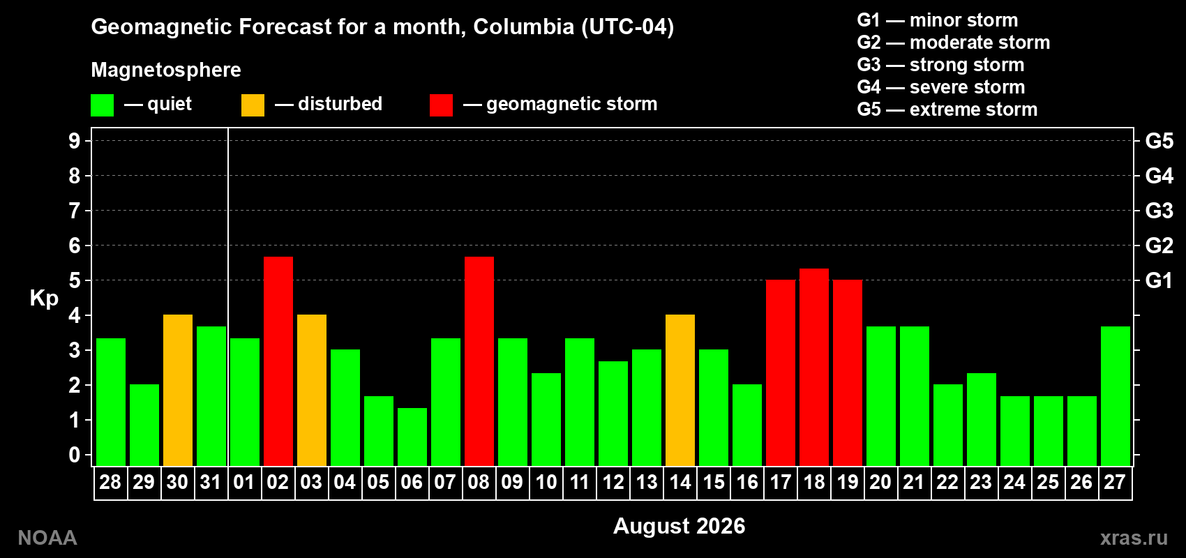 Geomagnetic index Kp forecast for the next month