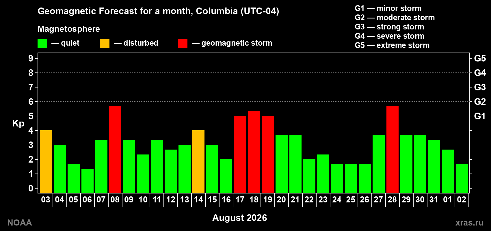 Geomagnetic index Kp forecast for the next month
