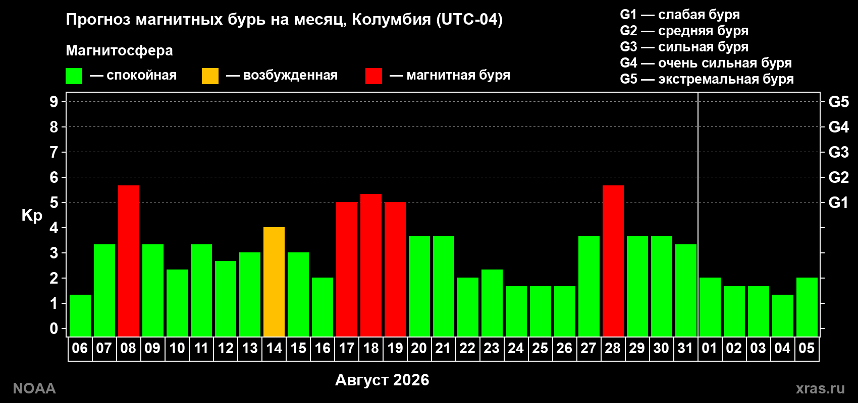 Прогноз геомагнитного индекса Kp на следующий месяц