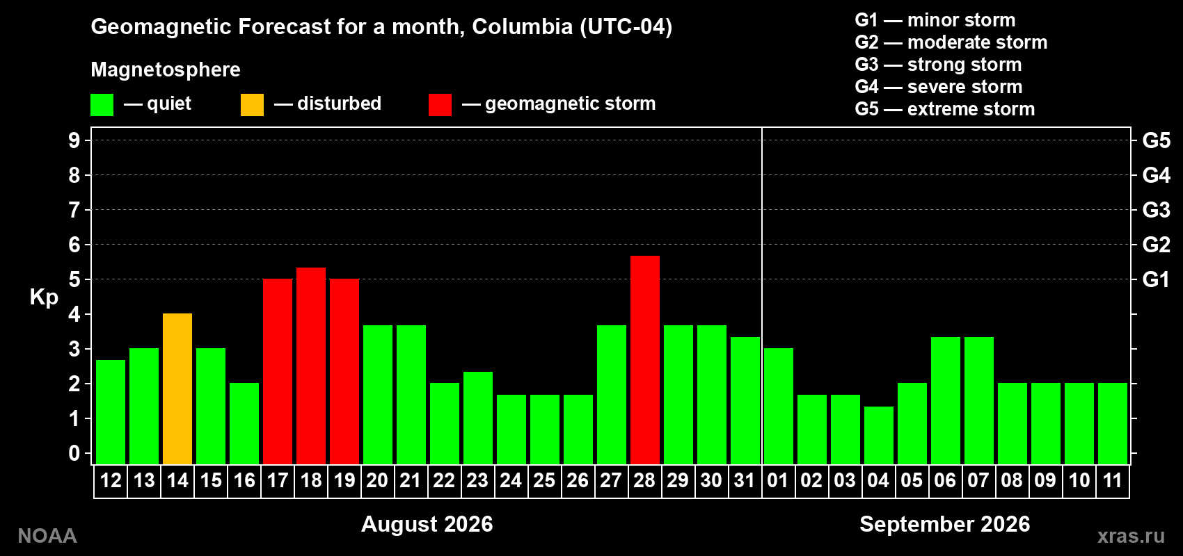 Geomagnetic index Kp forecast for the next month