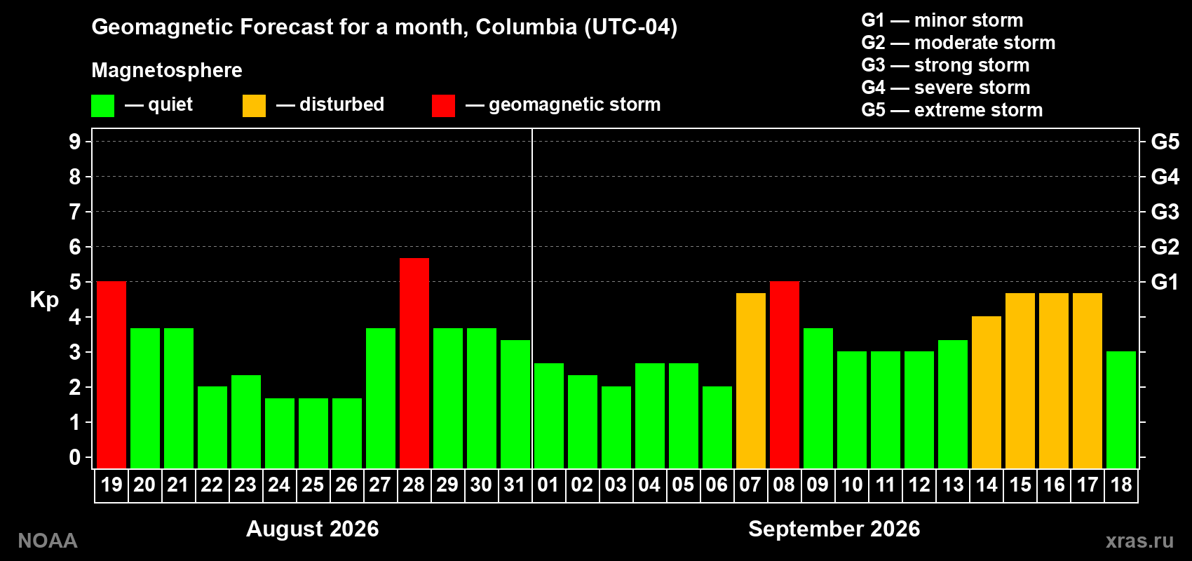Geomagnetic index Kp forecast for the next month