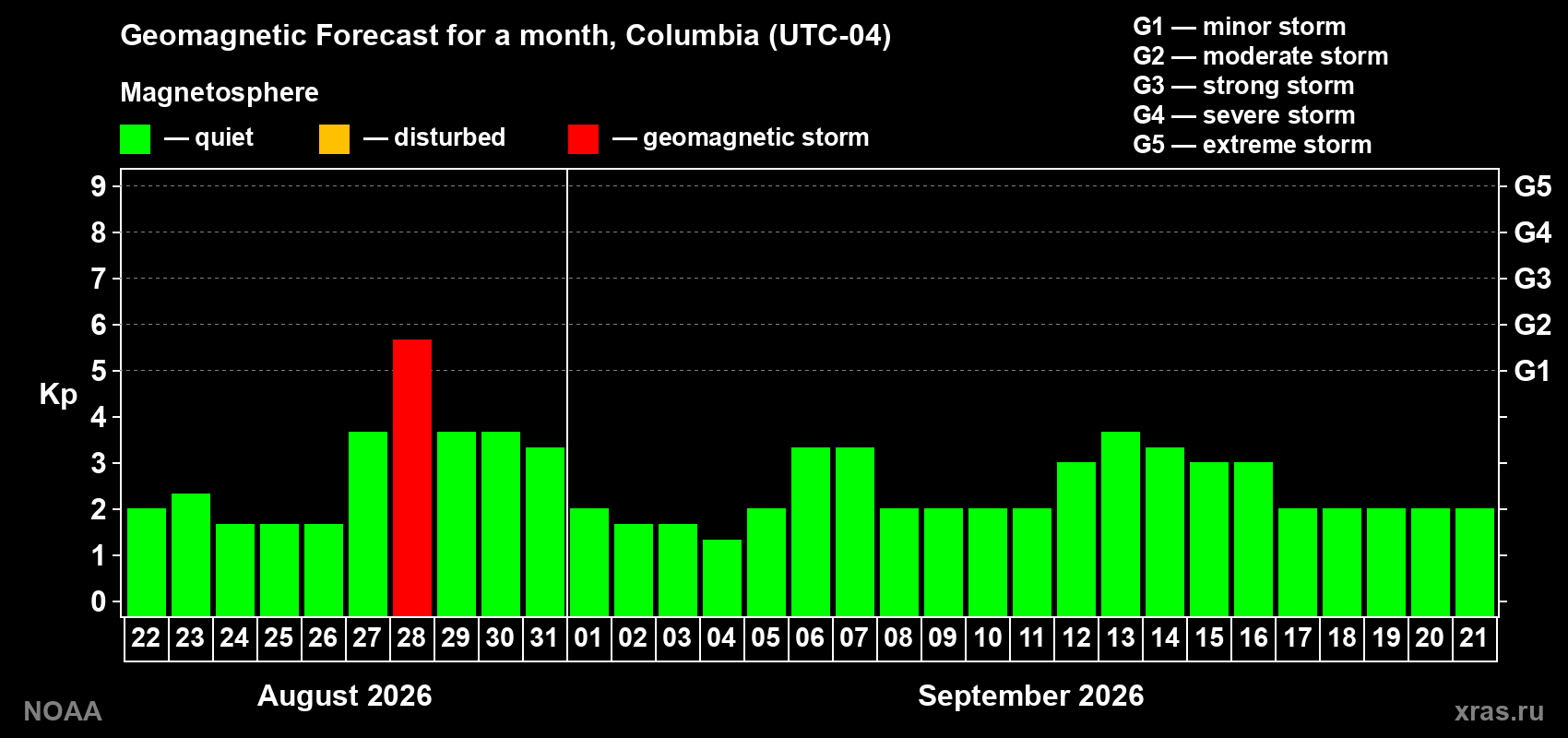 Geomagnetic index Kp forecast for the next month